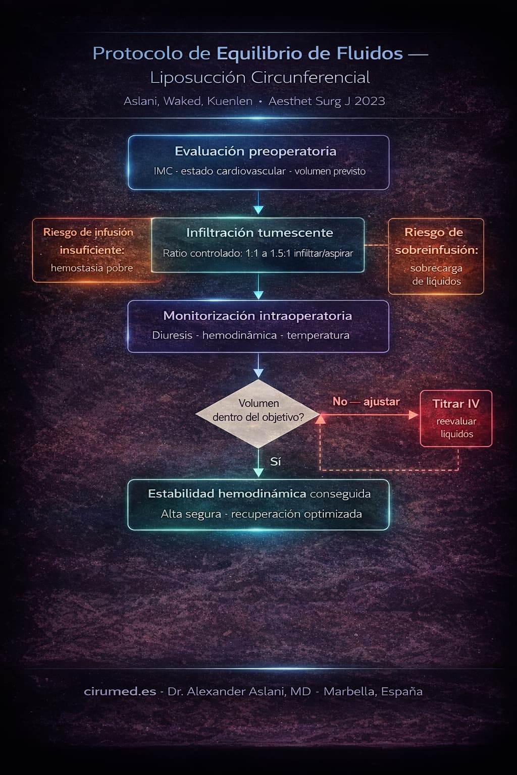 Control y equilibrio de fluidos en liposucción de gran volumen — Cirumed Clinic
