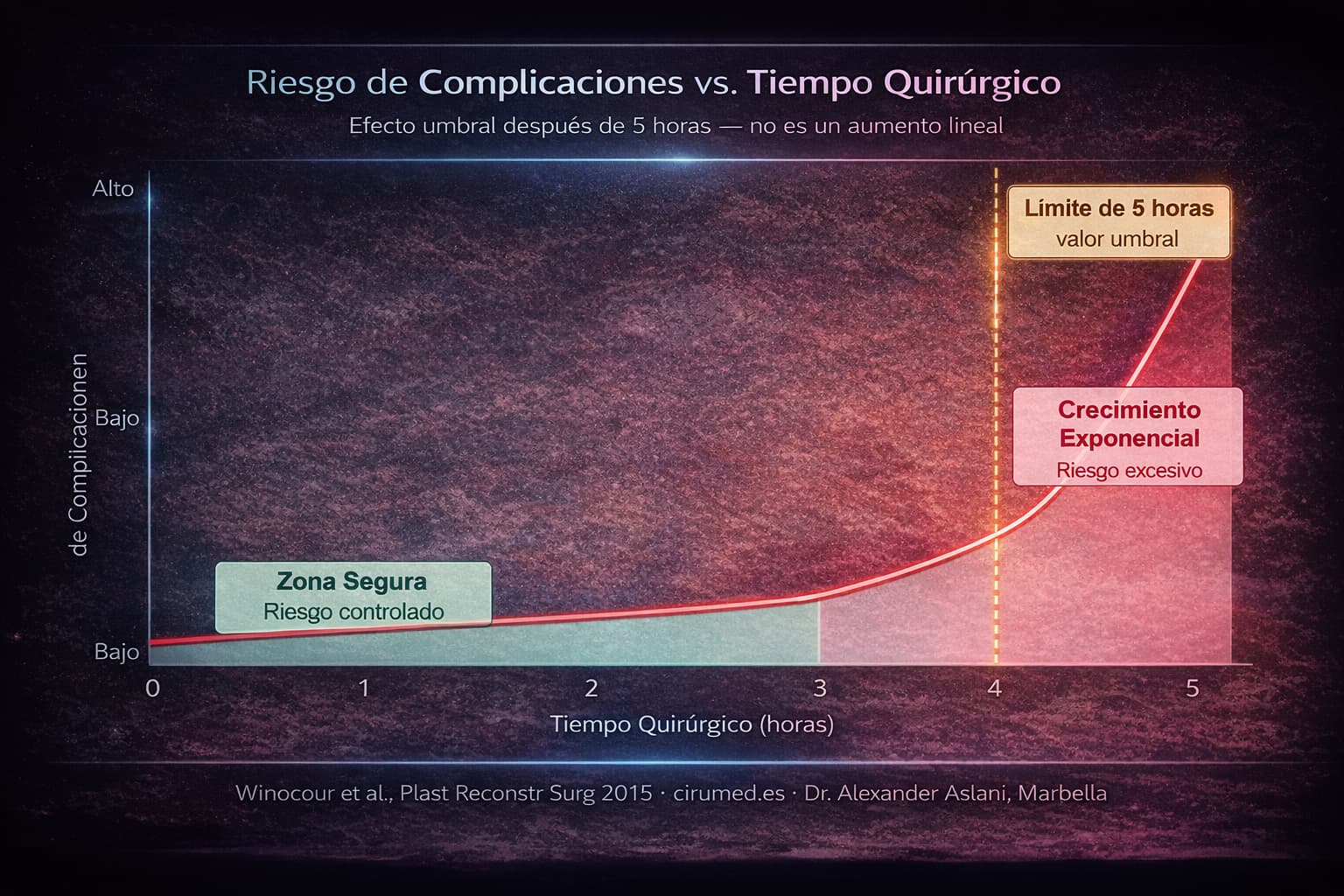 Duración de la intervención frente al riesgo en Mummy Makeover — Cirumed Clinic