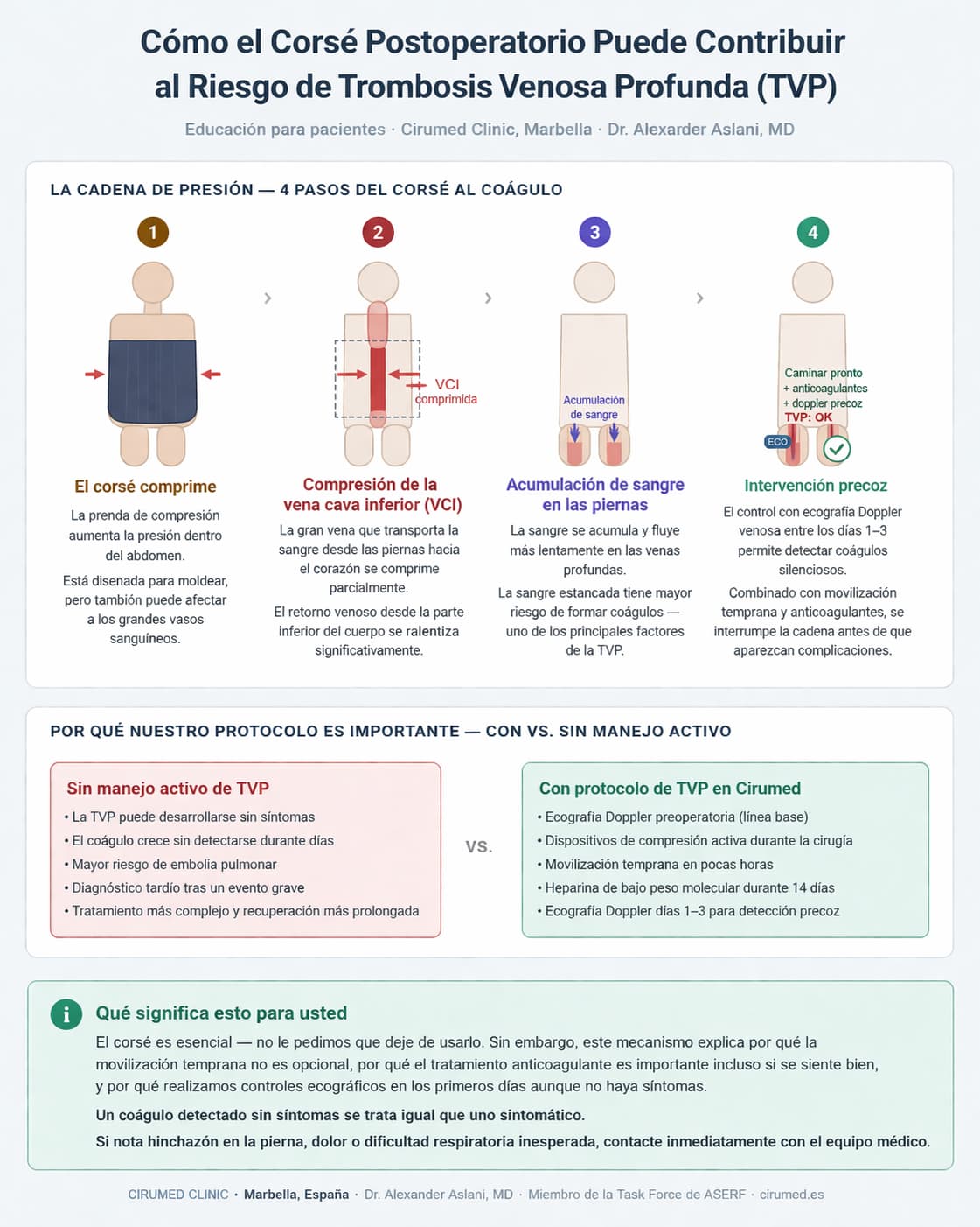 La presión del corsé frente a la TVP