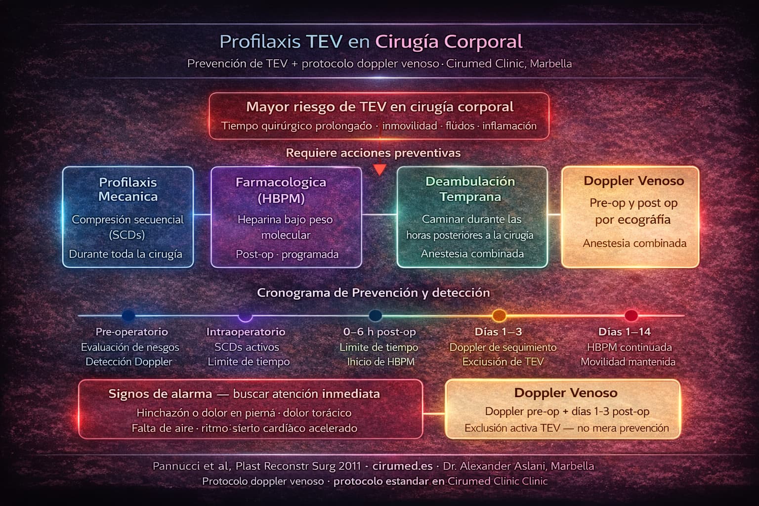 Últimas novedades en profilaxis de TVP en el contorno corporal — Cirumed Clinic