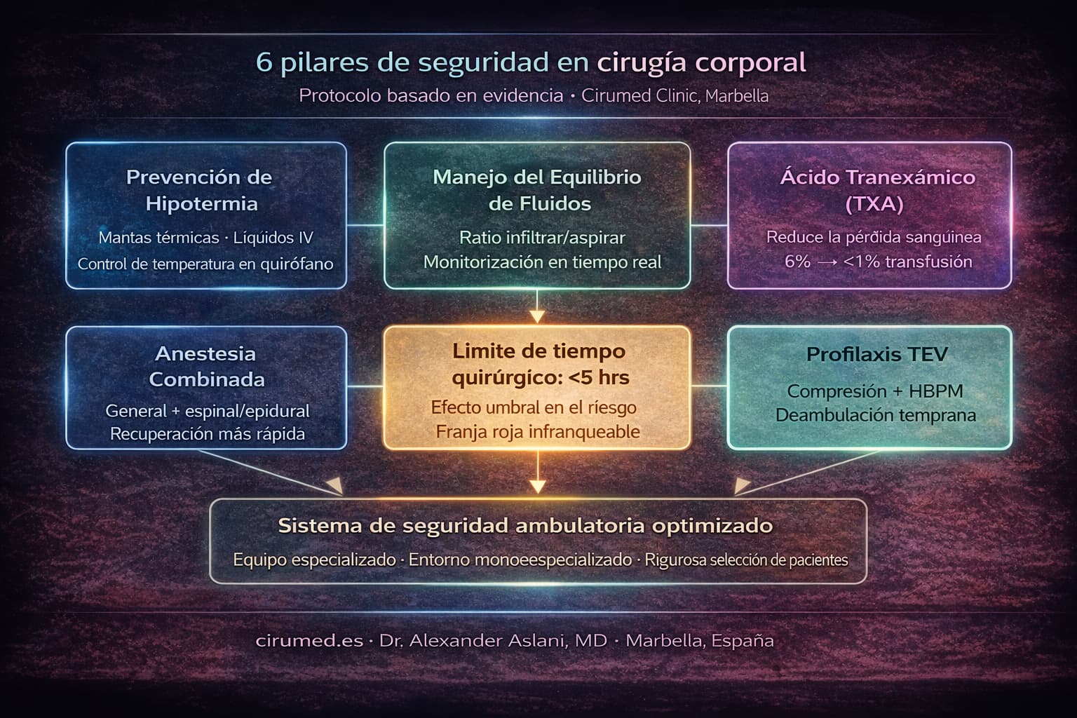 Pilares de seguridad en cirugía de contorno corporal — Cirumed Clinic Marbella